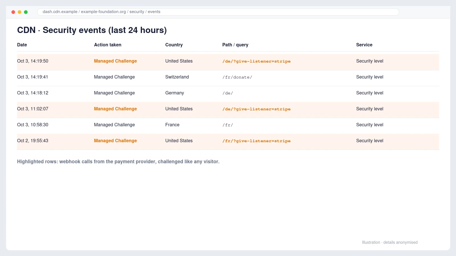 Sikkerhedshændelser i Cloudflare, der viser webhook-forespørgsler udfordret af Security Level